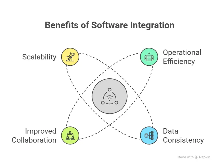 What Is Software Integration? A Practical Guide for Modern Businesses 2 Benefits of Software Integration