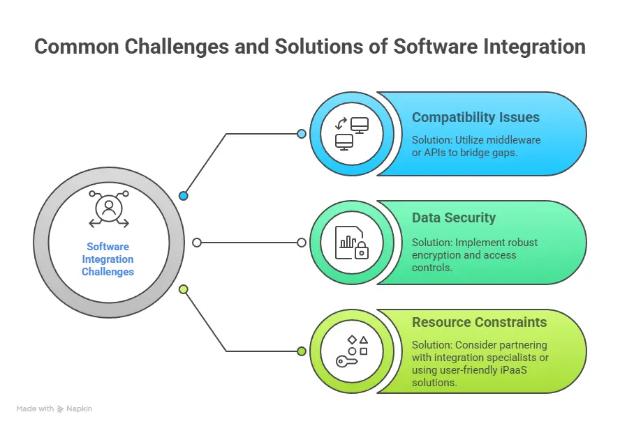 What Is Software Integration? A Practical Guide for Modern Businesses 3 Common Challenges and Solutions of Software Integration