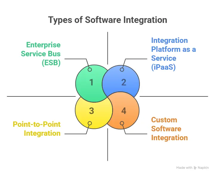 What Is Software Integration? A Practical Guide for Modern Businesses 1 Types of Software Integration