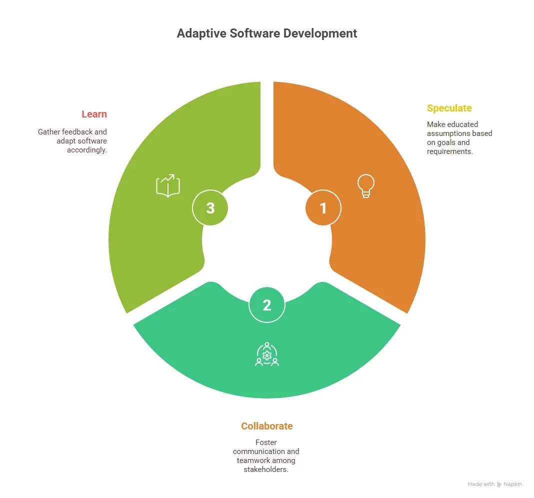 Adaptive Software Development: A Comprehensive Guide to Flexible Development Methodologies 1 What is Adaptive Software Development