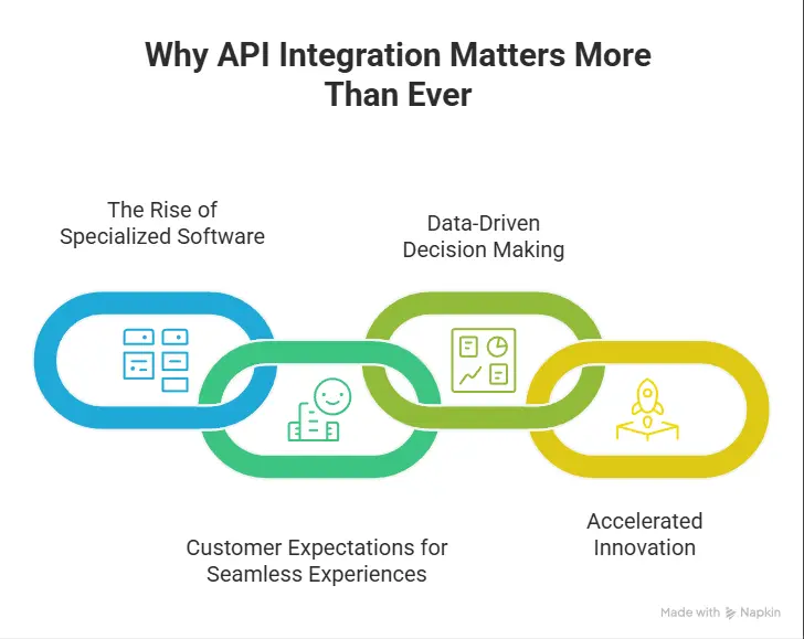 API Integration: The Complete Guide to Business Systems Integration in 2025 1 Key Benefits of API Integrations You Should Know — Why it Matters More Than Ever. Learn Everything About API Integration with Custom API Experts at TechVerdi.