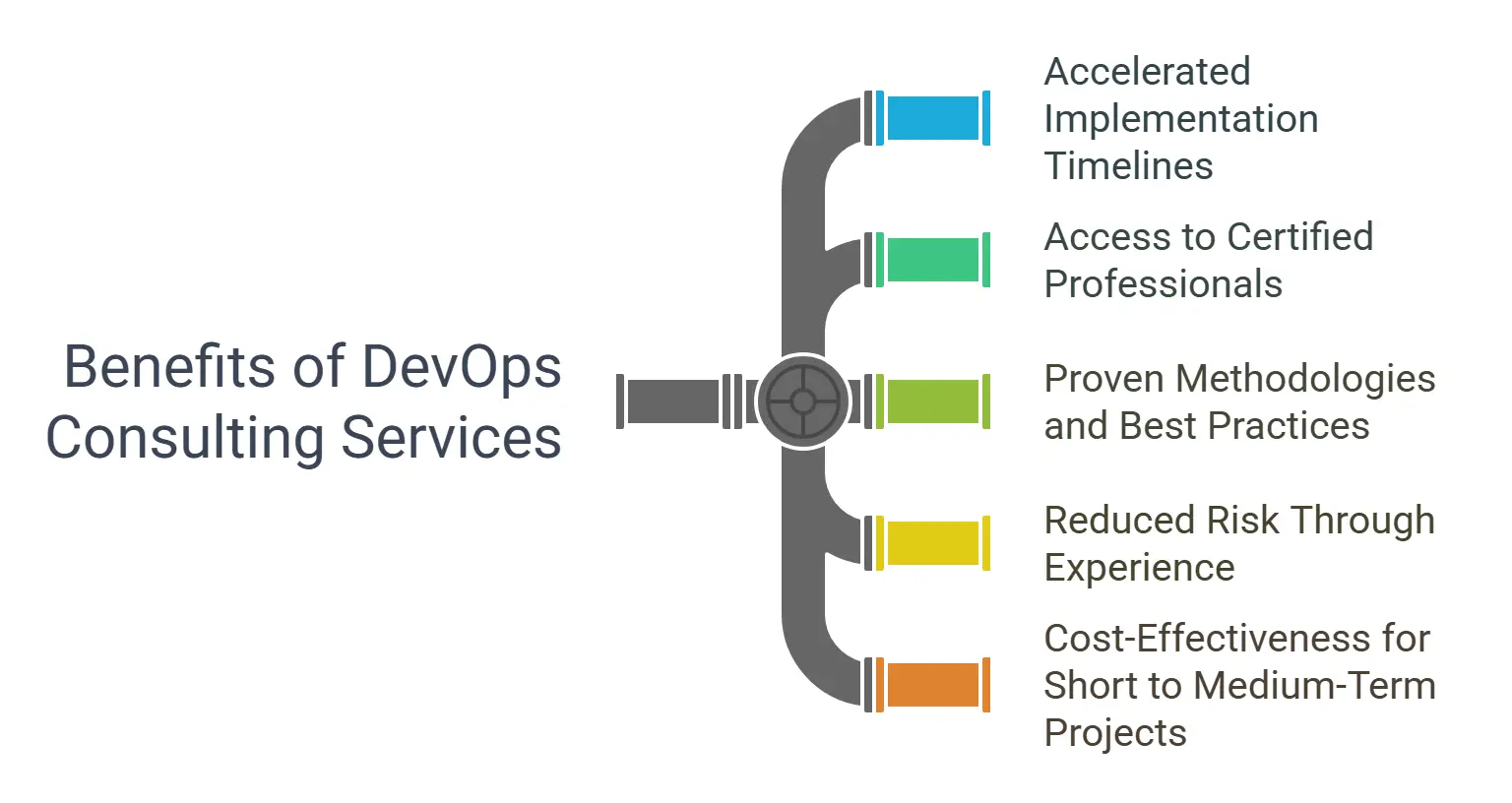 The Complete Guide to DevOps Services From Cultural Transformation to Enterprise Implementation 4 Benefits of DevOps Consulting Services