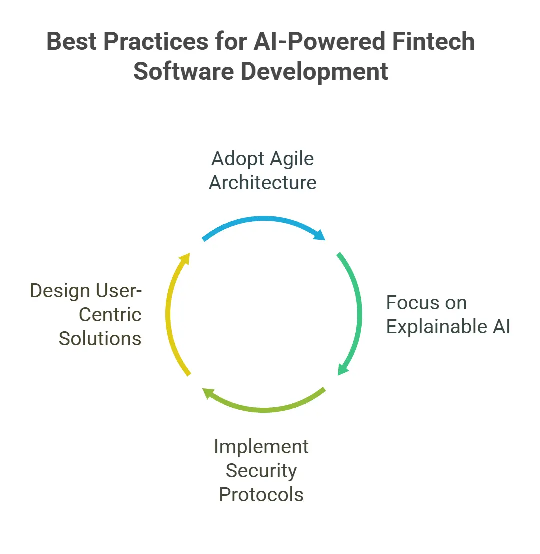 AI in FinTech 2025: How AI Is Revolutionizing Fintech App and Software Development 5 Best Practices for AI-Powered Fintech Software Development