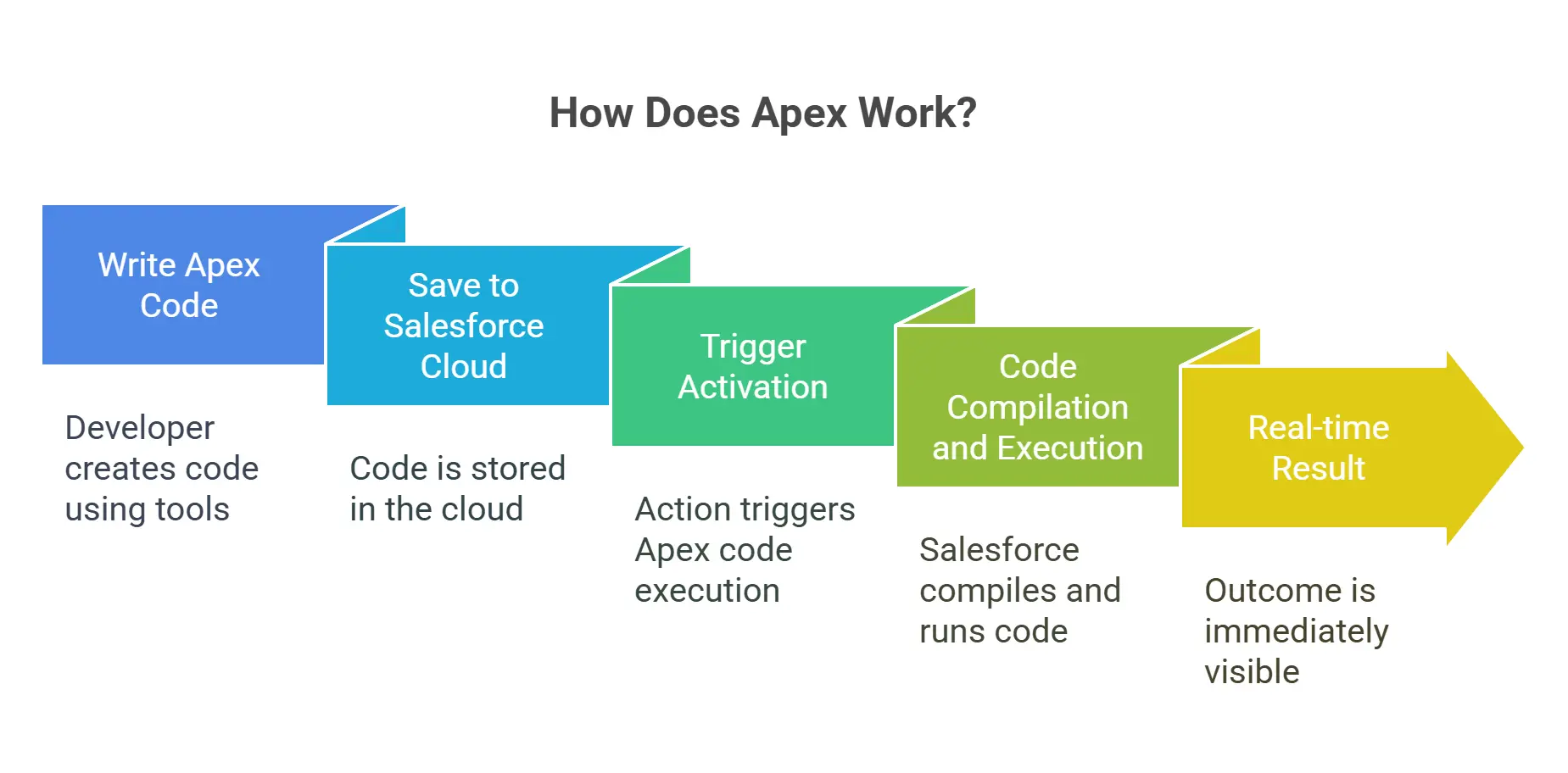 What Is Apex in Salesforce? Everything You Should Know 3 How Does Apex Work?