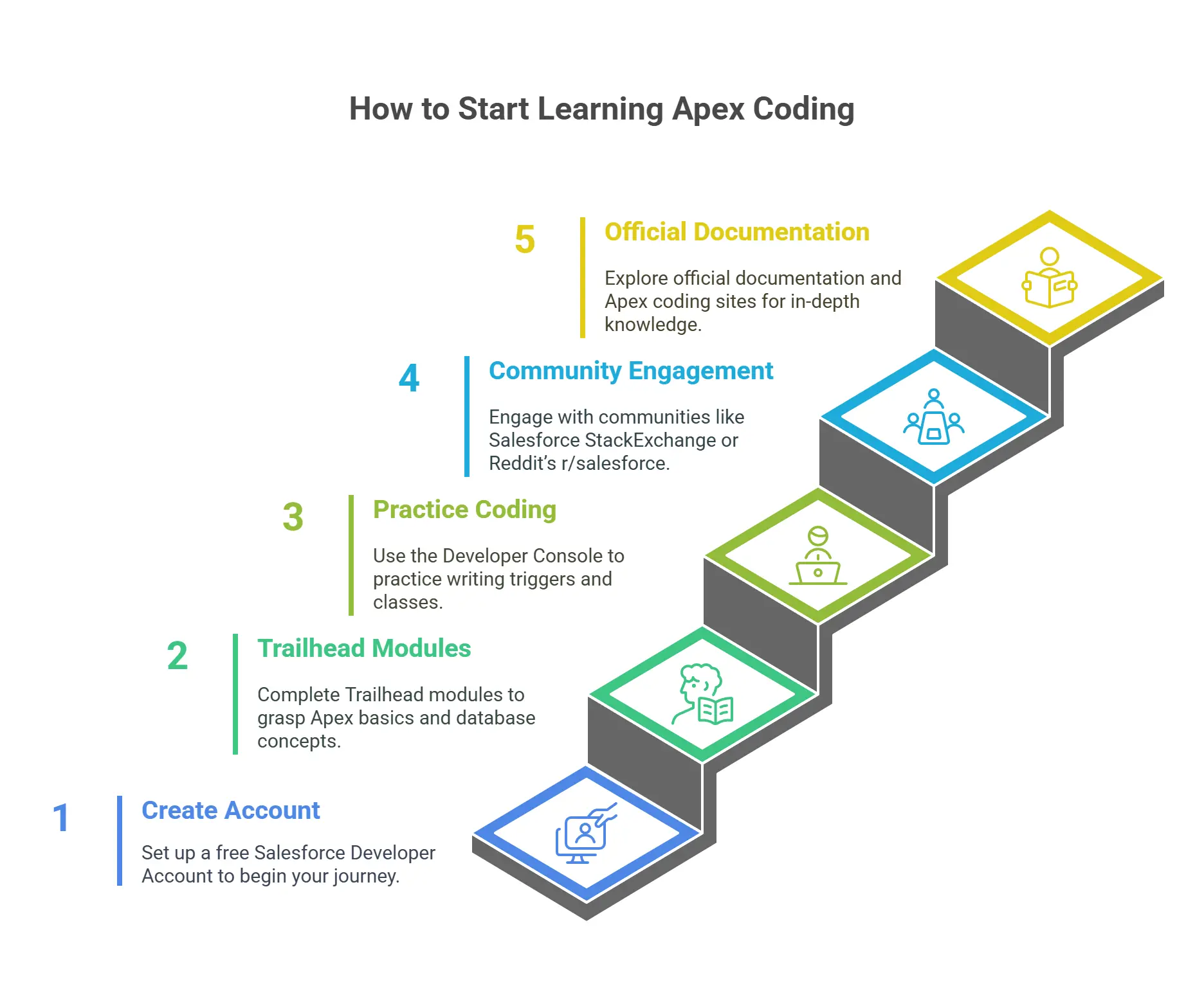 What Is Apex in Salesforce? Everything You Should Know 5 How to Start Learning Apex Coding