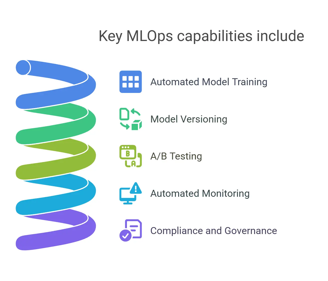 The Complete Guide to DevOps Services From Cultural Transformation to Enterprise Implementation 6 Key MLOps capabilities include
