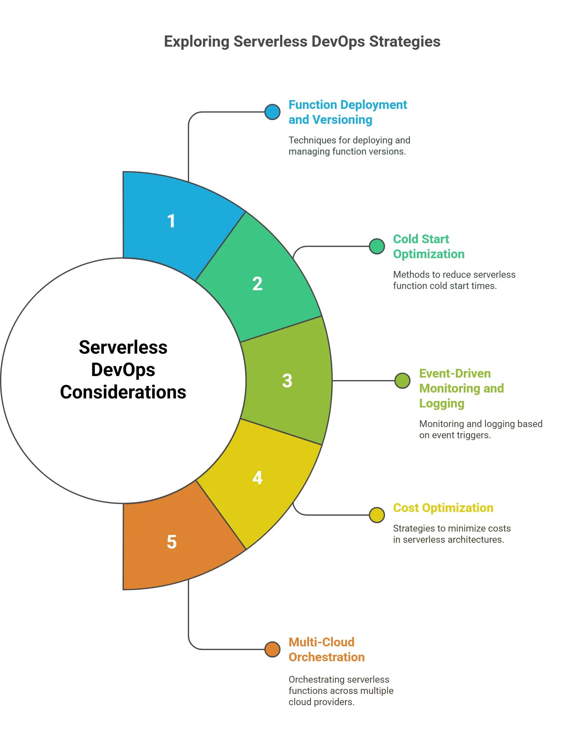 The Complete Guide to DevOps Services From Cultural Transformation to Enterprise Implementation 8 Serverless DevOps Considerations