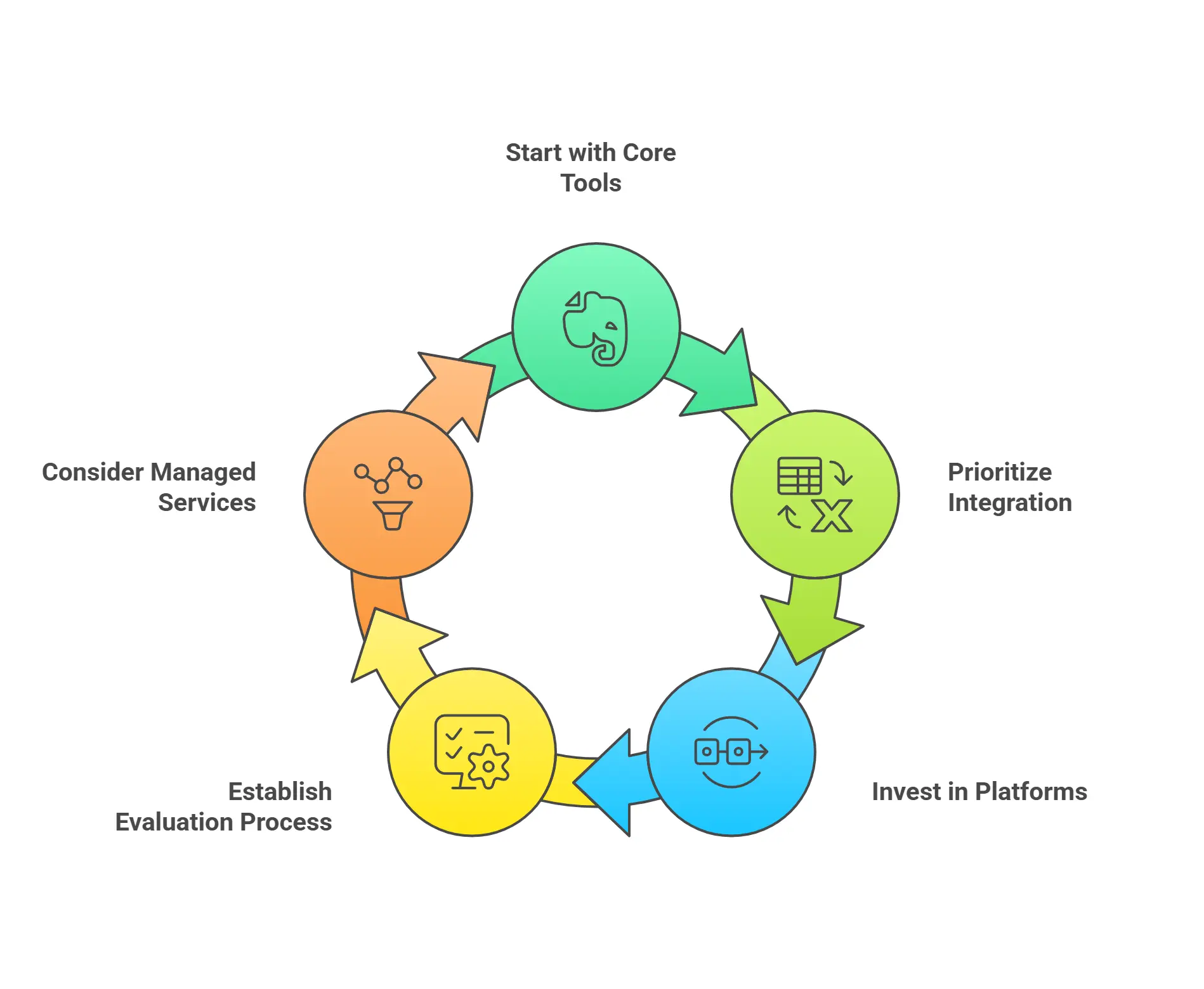 The Complete Guide to DevOps Services From Cultural Transformation to Enterprise Implementation 10 Tool Integration Complexity