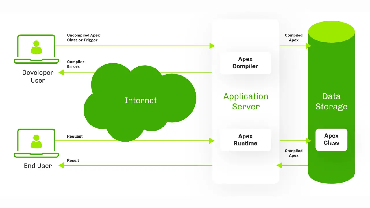 What Is Apex in Salesforce? Everything You Should Know 2 What Is Apex in Salesforce?