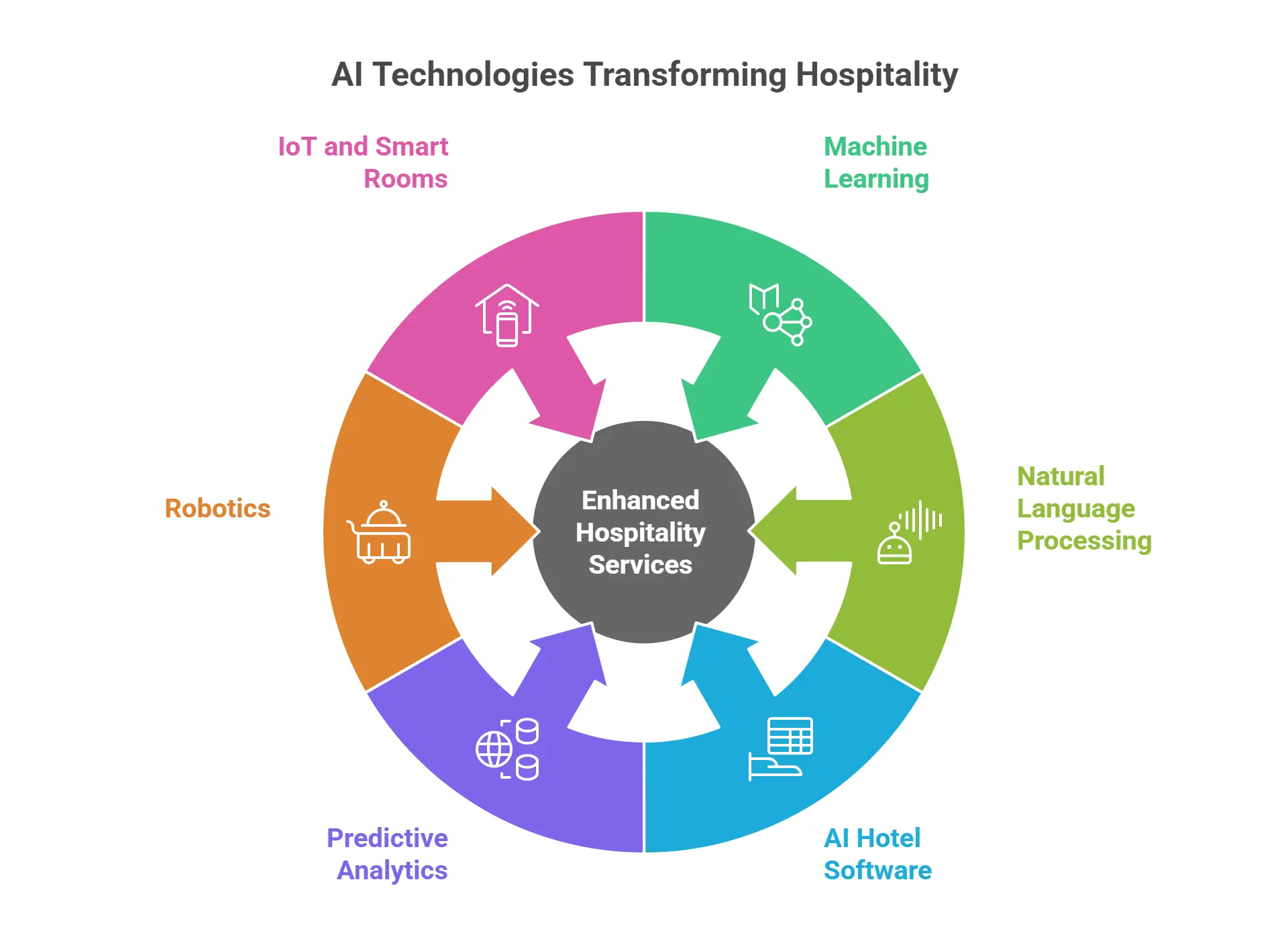 AI in Hospitality Industry: Benefits, Use Cases, and Successful Stories 3 AI Technologies Impacting the Hospitality Industry