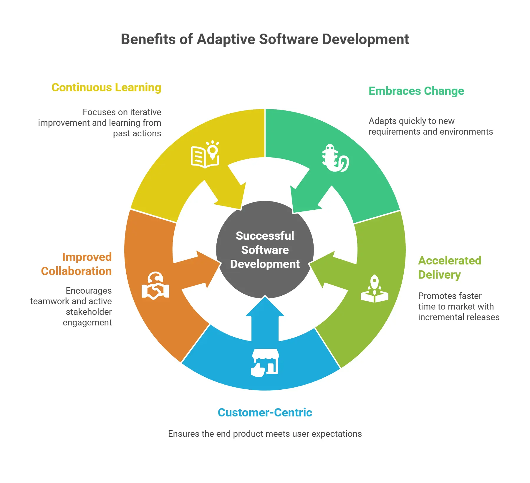 Benefits of Adaptive Software Development (ASD)