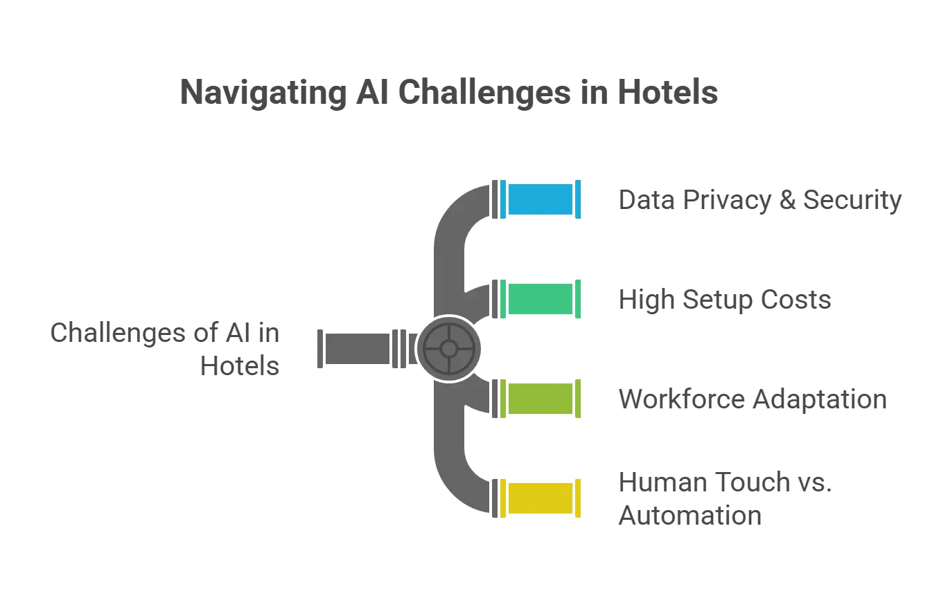 AI in Hospitality Industry: Benefits, Use Cases, and Successful Stories 5 Challenges of AI in the Hotel Industry