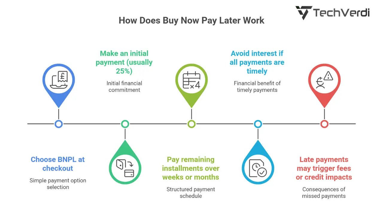 How Does Buy Now Pay Later Work?
