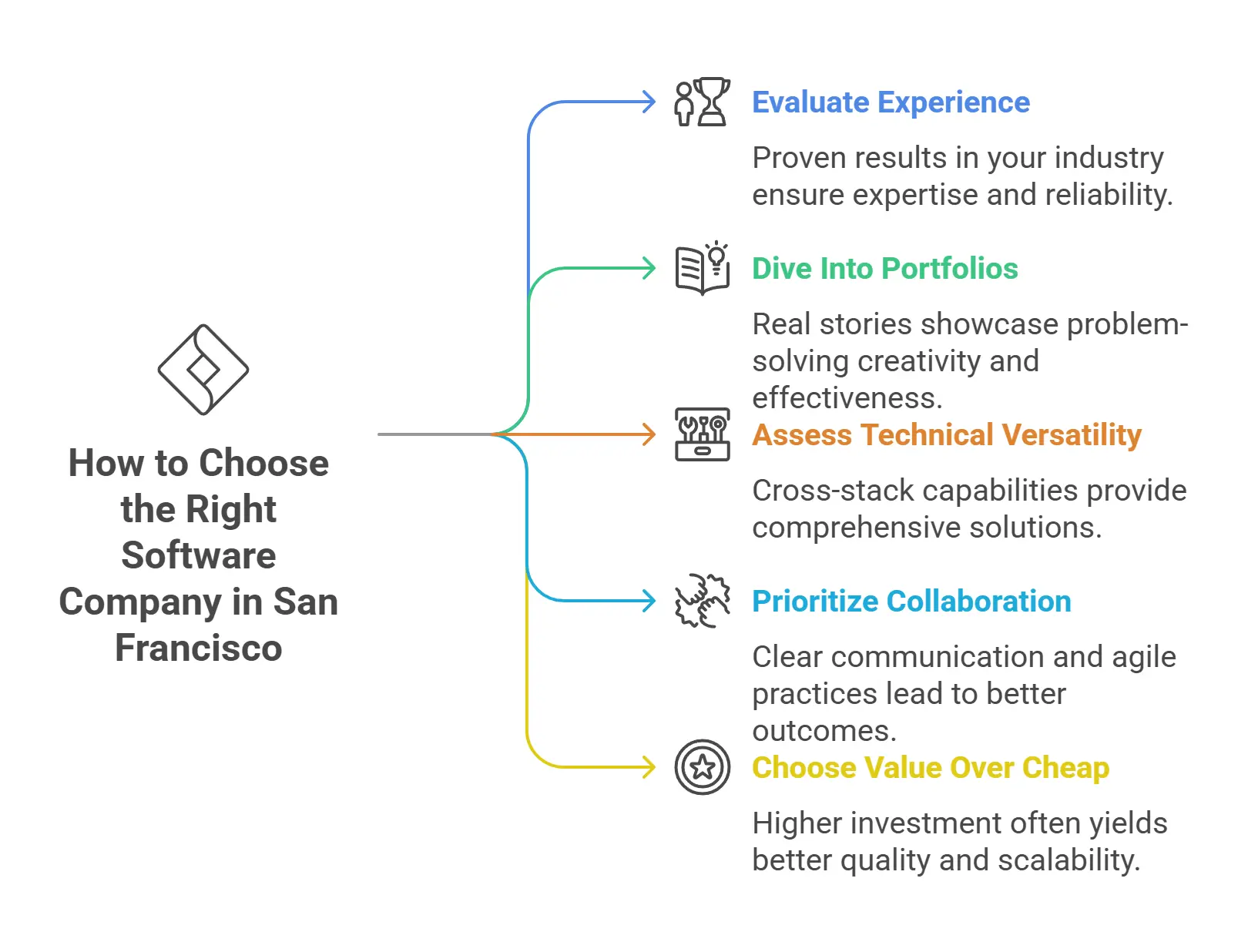 Top Major Tech Companies Founded in San Francisco in 2025 10 How to Choose the Right Software Company in San Francisco