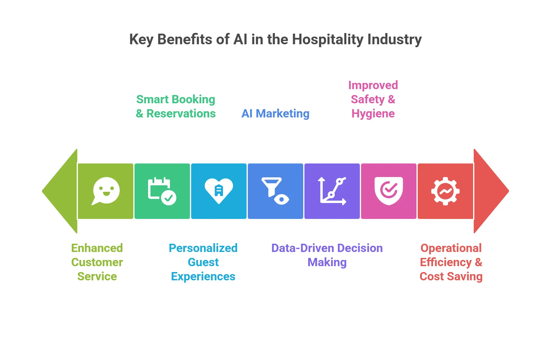 AI in Hospitality Industry: Benefits, Use Cases, and Successful Stories 4 Key Benefits of AI in the Hospitality Industry
