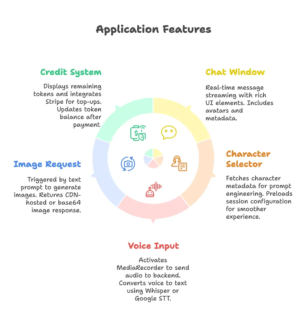Candy AI Clone – How to Build a White-Label Candy.ai Chatbot in 2025 3 Key Features of a Candy AI Clone