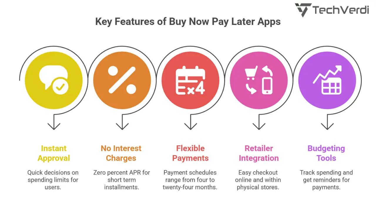 Key Features of Buy Now Pay Later Apps