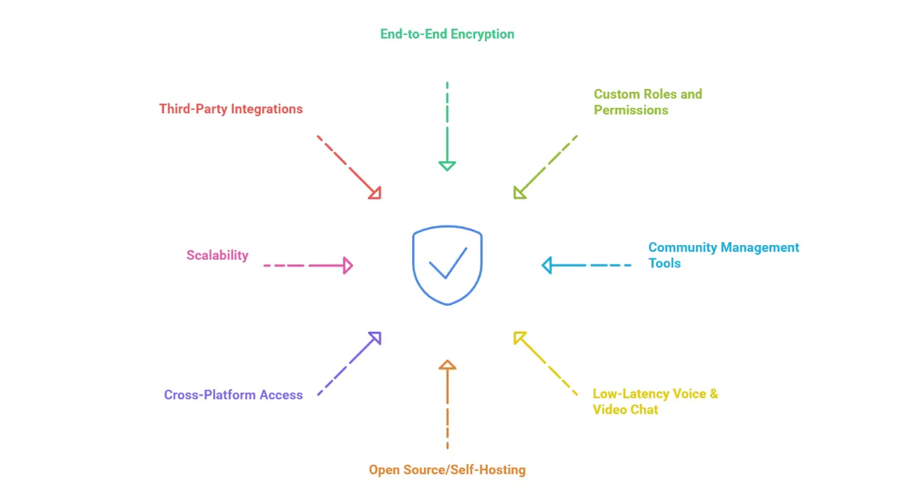 Discord Alternatives You Should Try in 2025: Free, Private & Feature-Rich Platforms 4 Key Features to Look For in a Discord Alternative