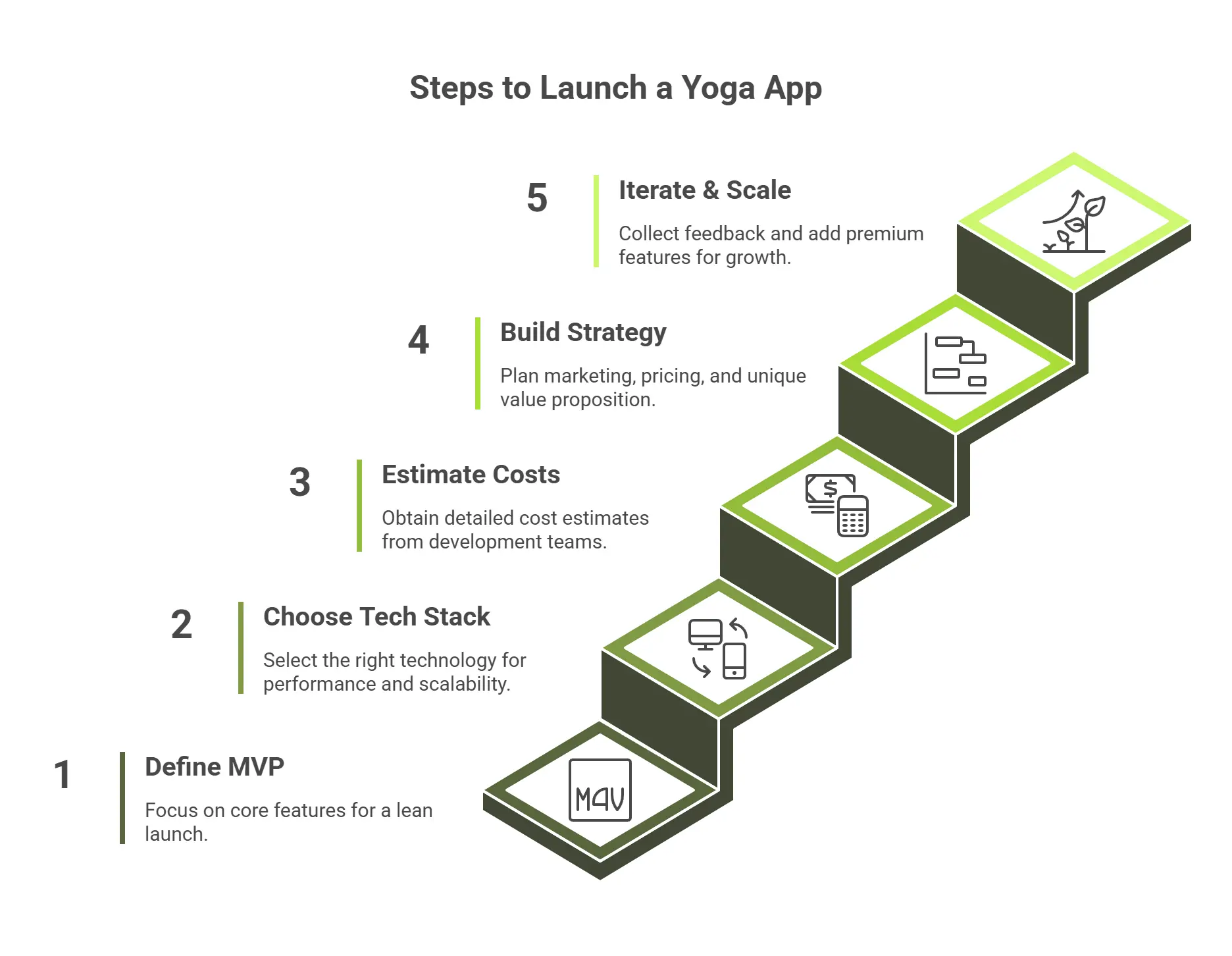 How Much Does It Cost to Build a Yoga App Like Yoga‑Go in 2025? 7 Steps to Launch Yoga App