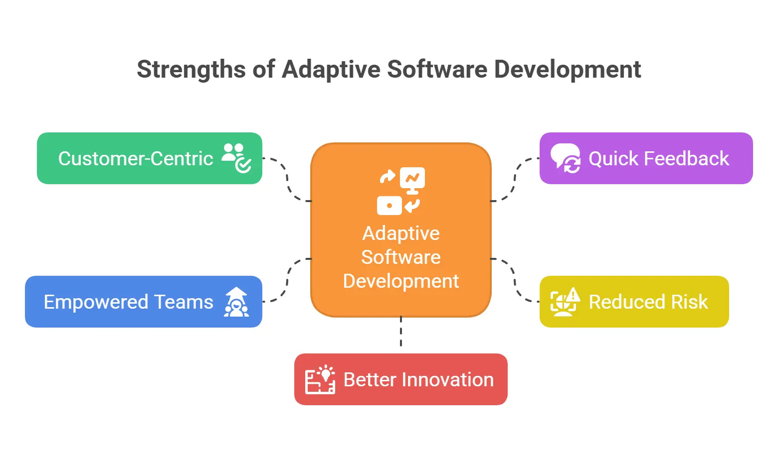 Strenghts  of Adaptive Software Development (ASD)