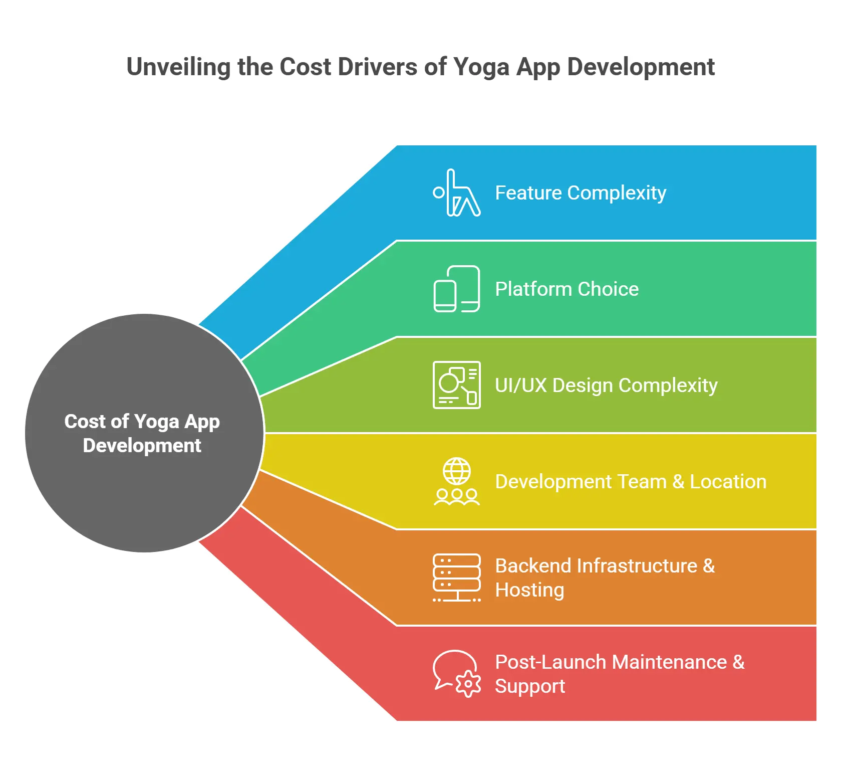 How Much Does It Cost to Build a Yoga App Like Yoga‑Go in 2025? 4 What Impacts the Cost of Yoga App Development