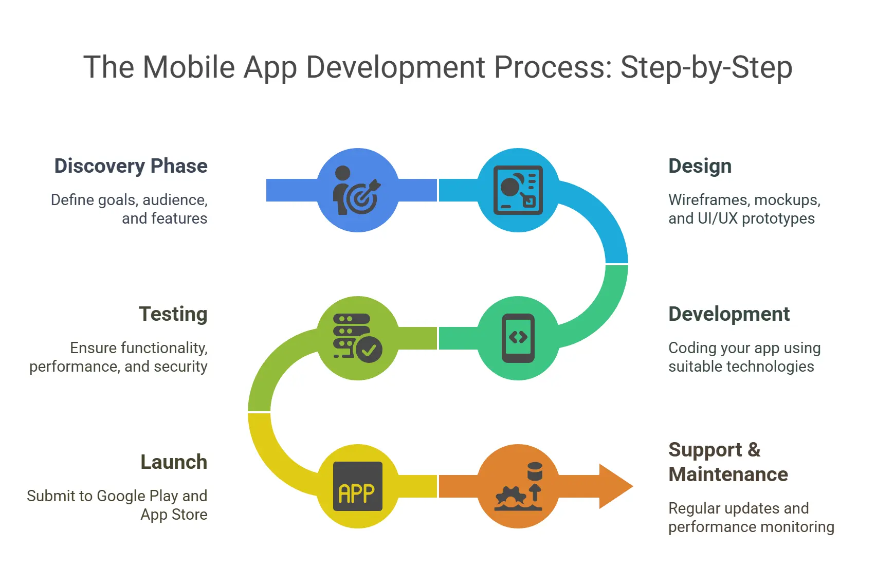 Top Mobile App Development Companies to Watch in 2025 6 The Mobile App Development Process: Step-by-Step