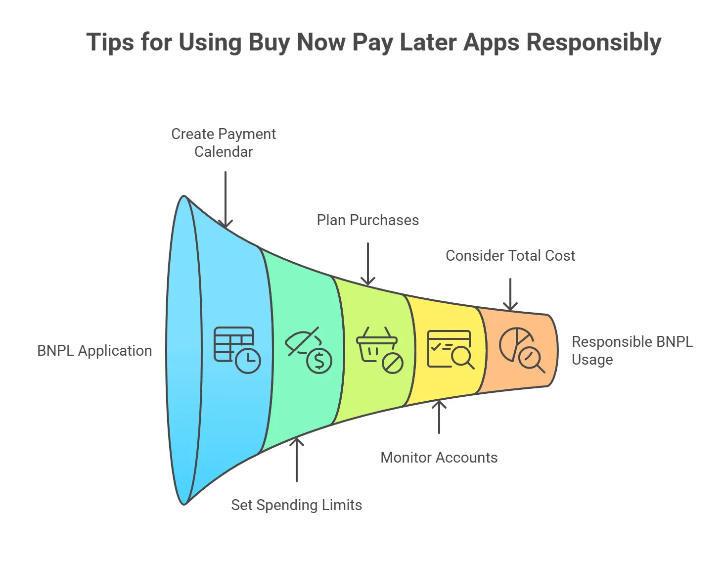 Tips for Using Buy Now Pay Later Apps Responsibly