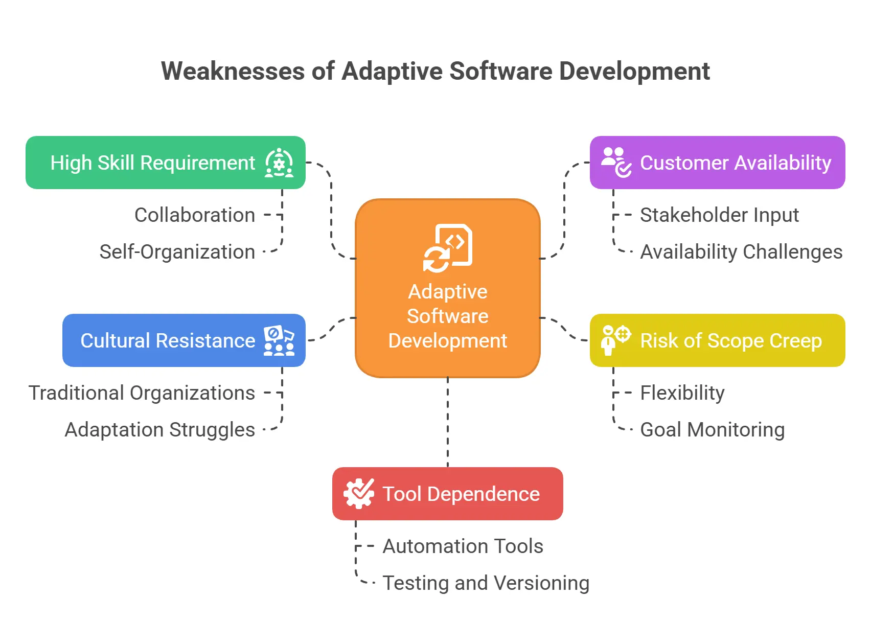 Weaknesses of Adaptive Software Development (ASD)