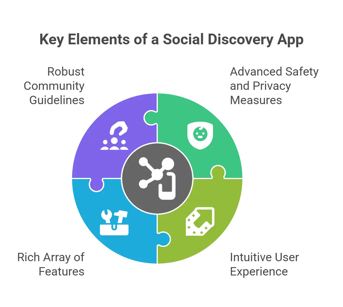 Best Apps Like Wizz to Make Friends Online in 2025 3 What Makes a Great Social Discovery App