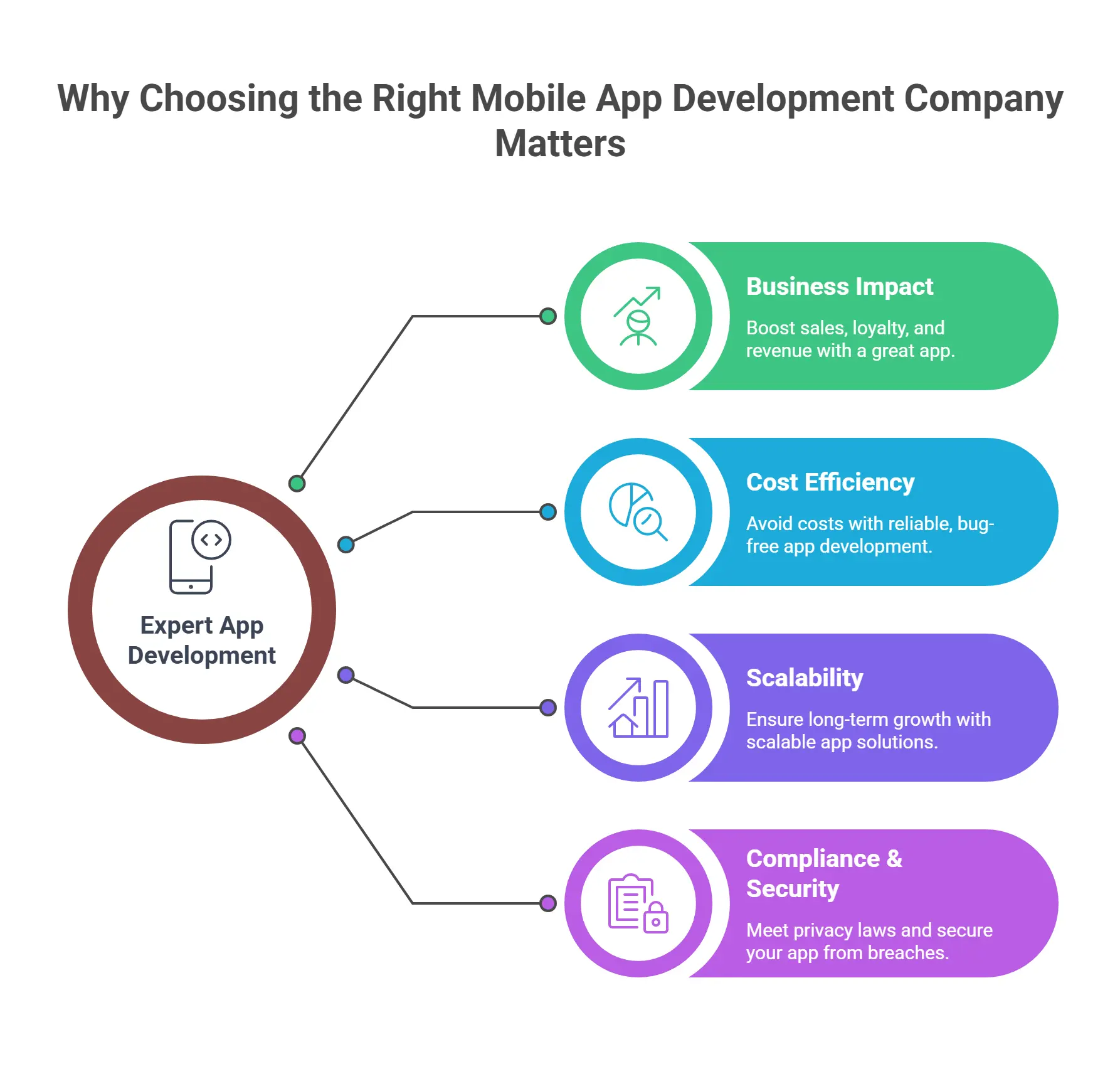 Top Mobile App Development Companies to Watch in 2025 3 Why Choosing the Right Mobile App Development Company Matters