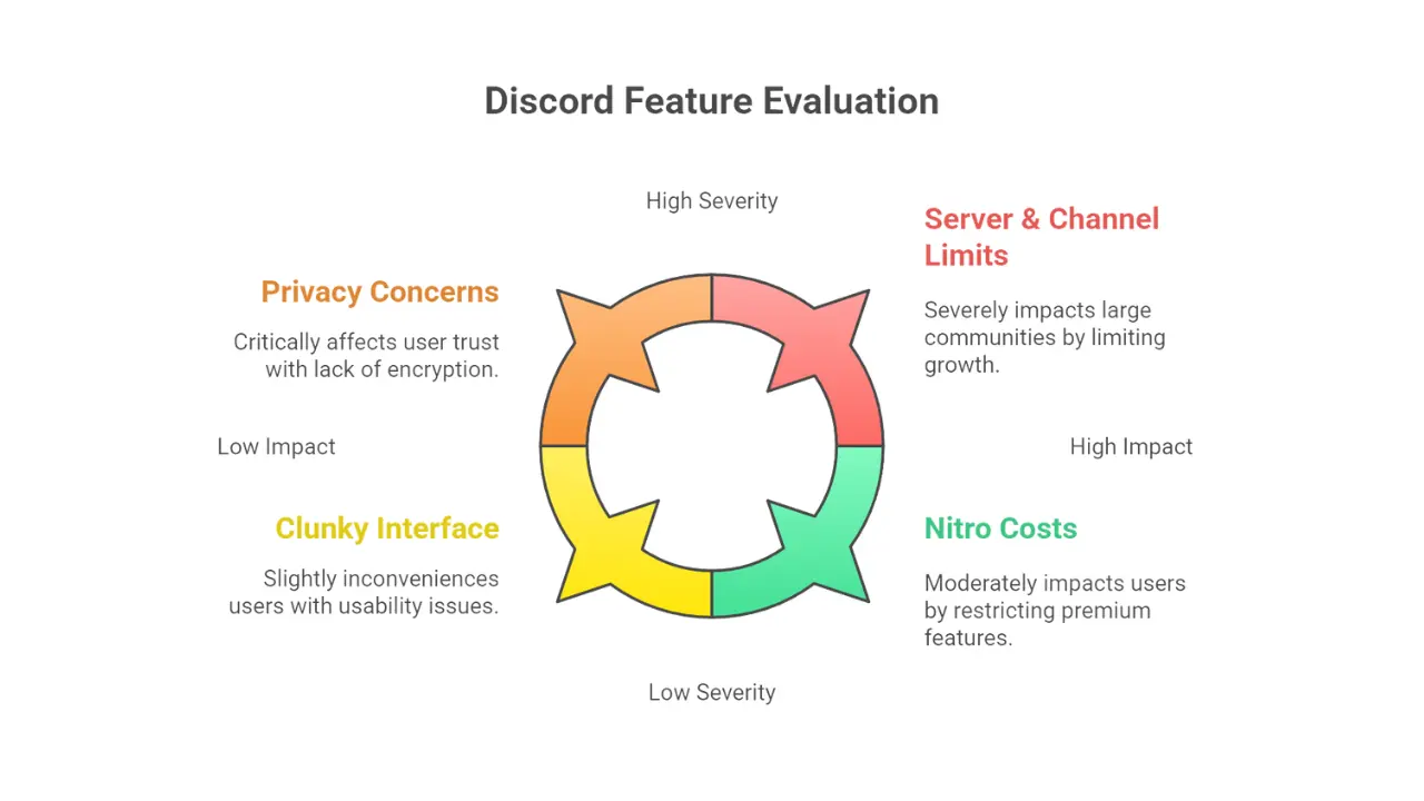 Discord Alternatives You Should Try in 2025: Free, Private & Feature-Rich Platforms 3 Why People Are Switching from Discord