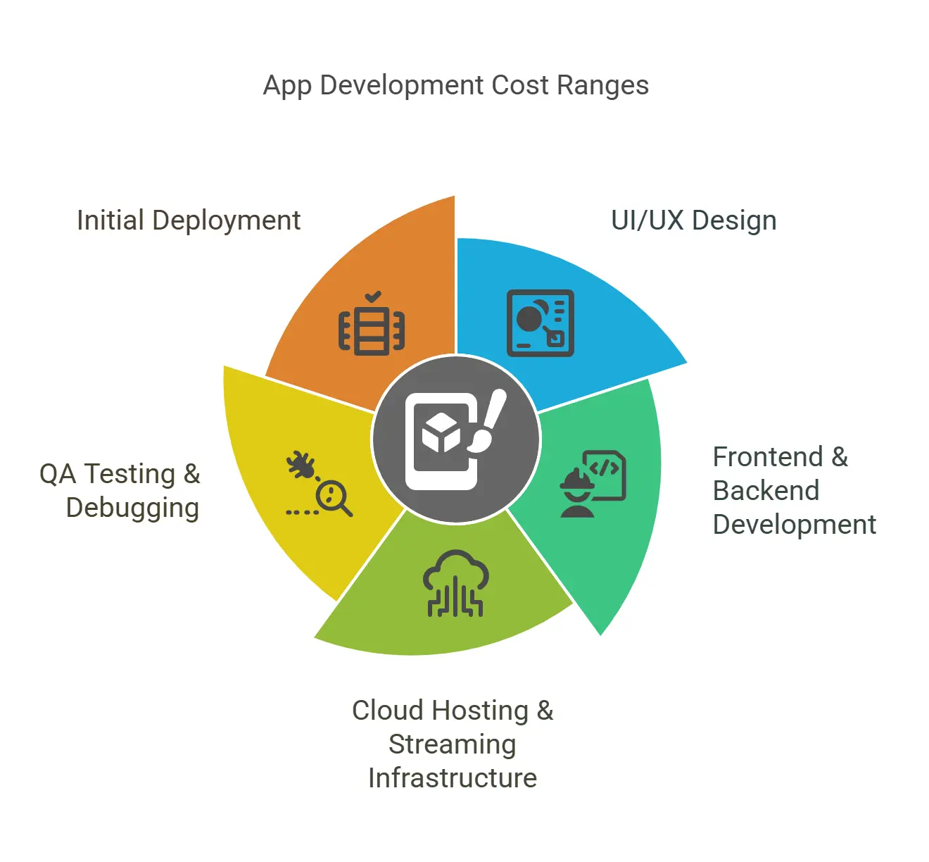 How Much Does It Cost to Build a Yoga App Like Yoga‑Go in 2025? 5 What These Cost Ranges Include