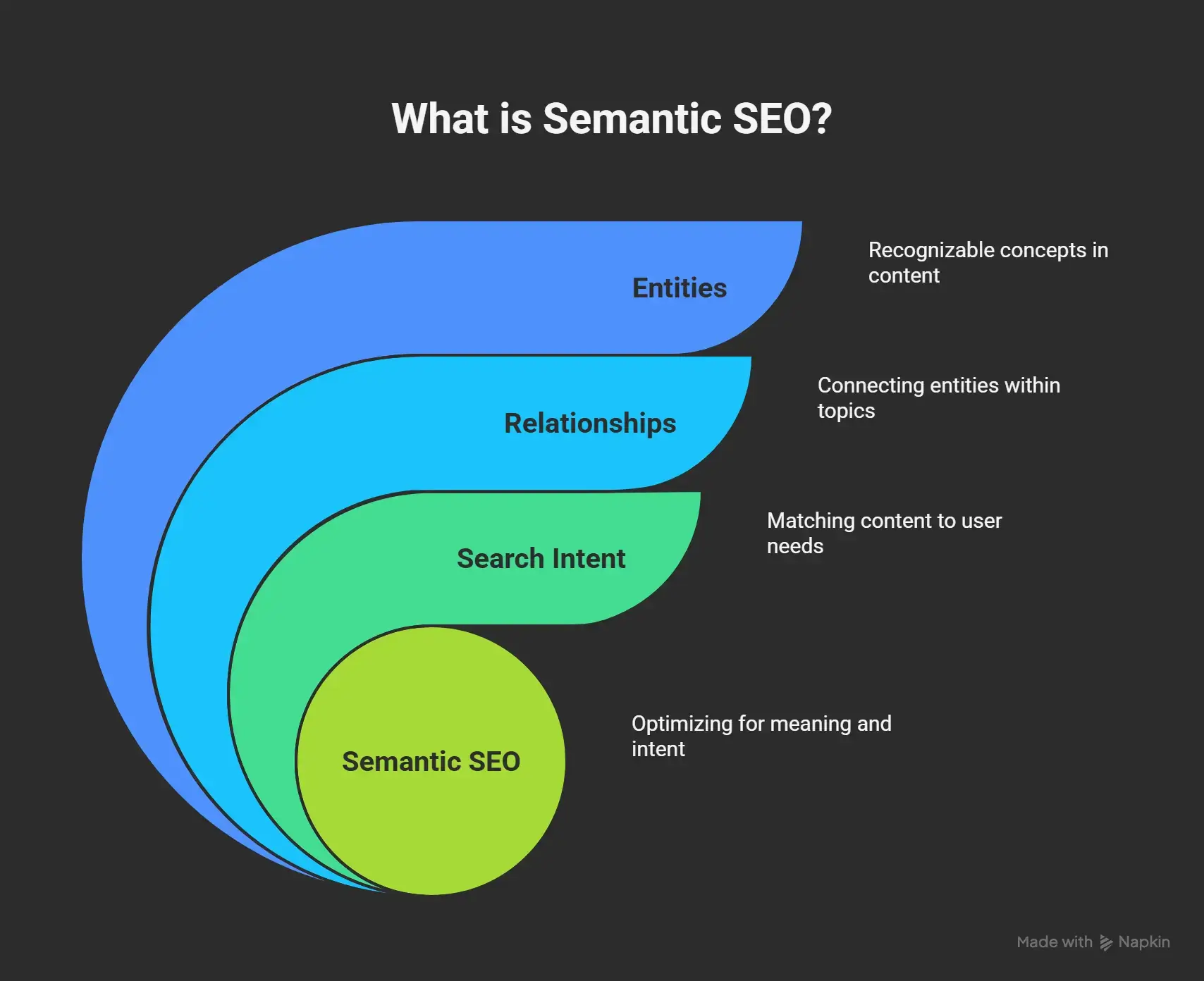 What is Semantic SEO?